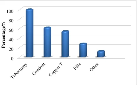 Figure 2: Diagram depicting knowledge of contraceptive methods among participants (multiple 