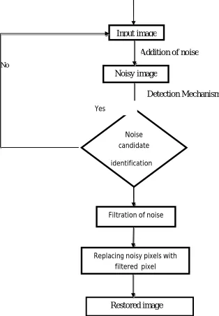 Fig 5.Prposed work flow of the entire denoising Process 