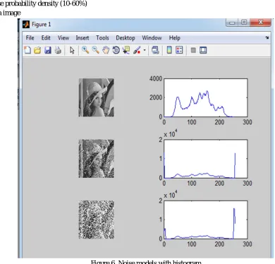 Figure 6. Noise models with histogram 