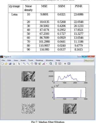 Table 3:  Performance analysis of Weiner filter 