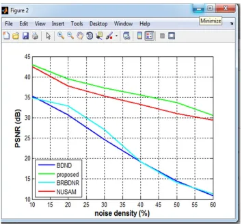 Fig 10 comparison result of SSIM 