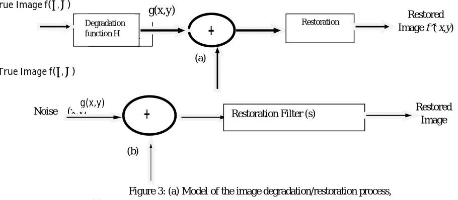 Figure 3: (a) Model of the image degradation/restoration process,          (b) Model of the Noise Removal Process