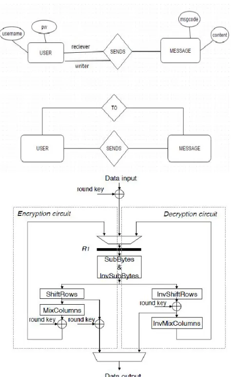 FIG 3.2 AES Block Diagram 