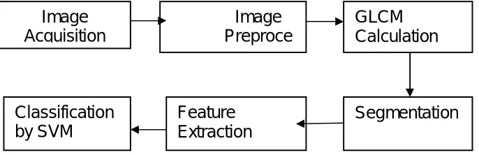 Fig. 1  Block diagram of the proposed  Automated Fabric defect detection system 