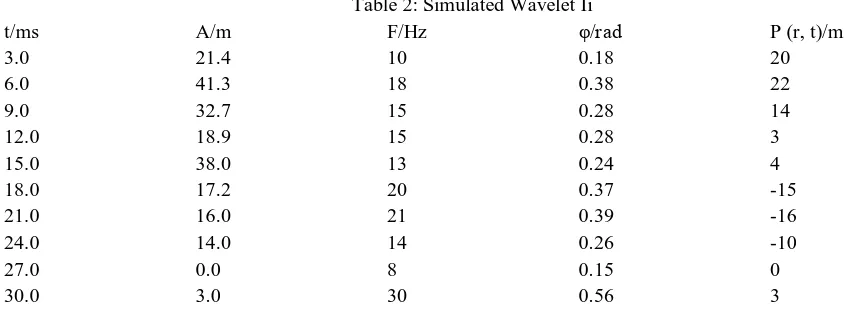 Table 2: Simulated Wavelet Ii F/Hz 
