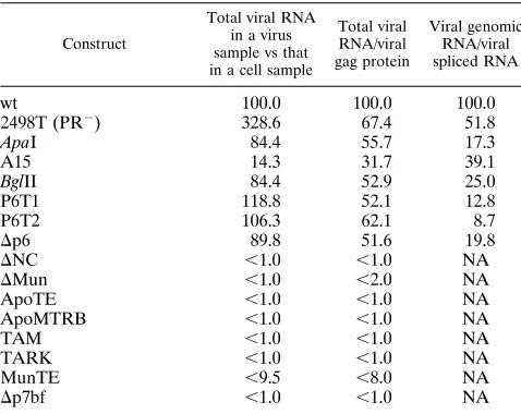 TABLE 2. RNA encapsidation into virus particlesa