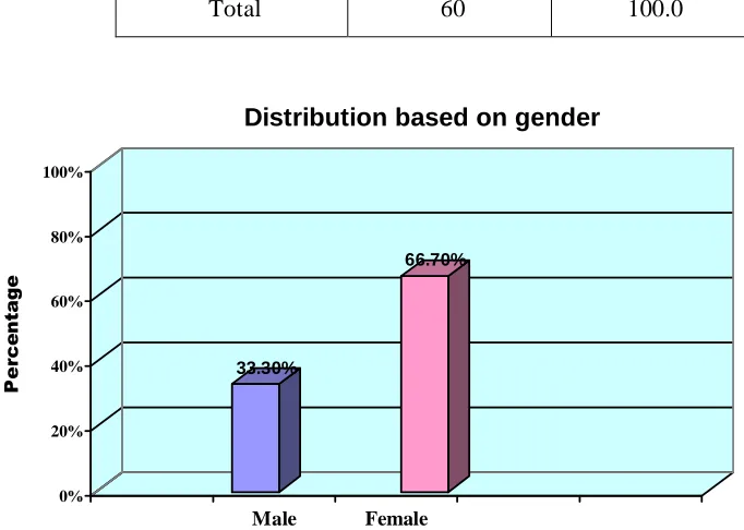 Table 2 – Age distribution 