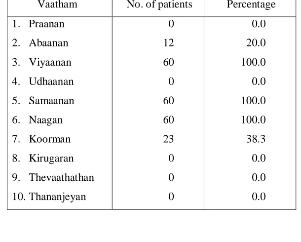 Table 12- Derangement of Vaatham 