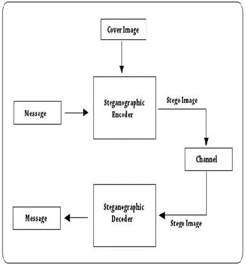 Figure 2: Generalized Steganographic Approach 