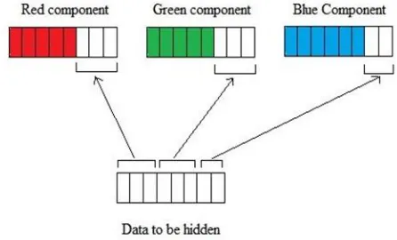 Figure 3: 3-3-2 LSB Embedding Technique 