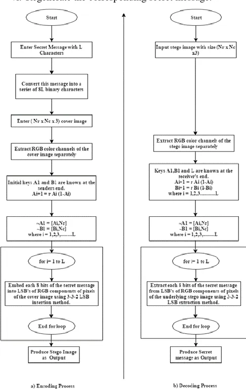 Figure 6: Flowchart of the Proposed Encoding & Decoding Algorithm 