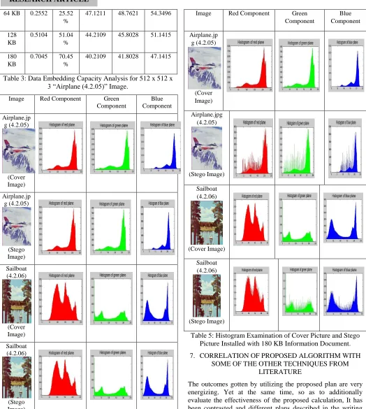 Table 3: Data Embedding Capacity Analysis for 512 x 512 x 3 “Airplane (4.2.05)” Image