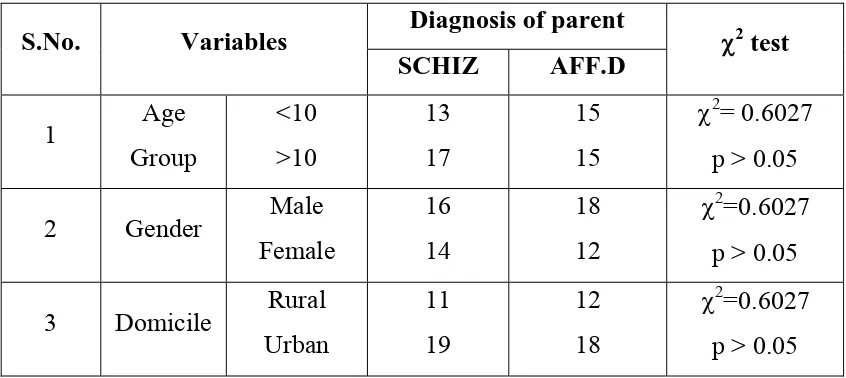 Table I  Demographic variables of the Children 