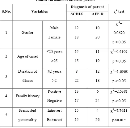 Table 4  Illness variables of affected parent 