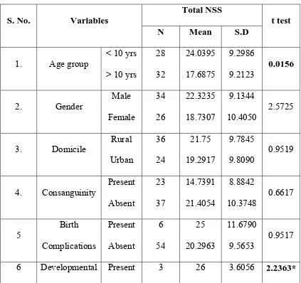 Table 6 Comparison of Demographic Birth & Developmental Variable with NSS 
