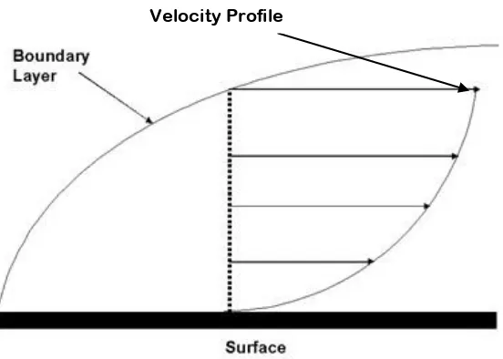 Figure 1.1: The illustration of boundary layer flow. 