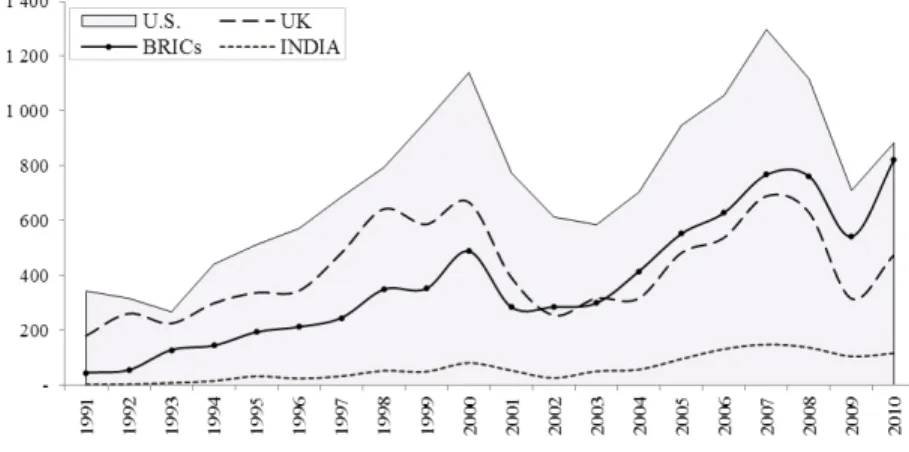Figure 4. Value of cross-border inbound M&amp;A transactions of Indian economy  Source: Table 2