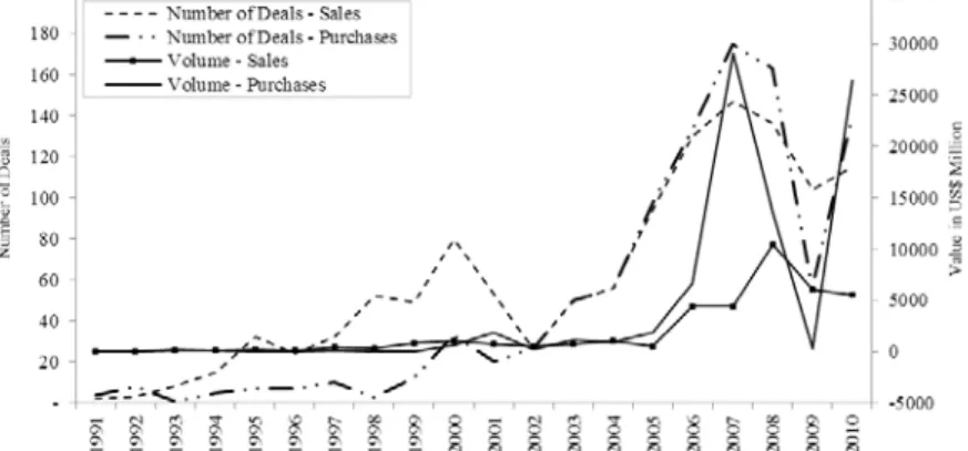 Figure 7. India’s cross-border M&amp;A inbound and outbound deals, 1991–2010  Source: Table 2, Table 3