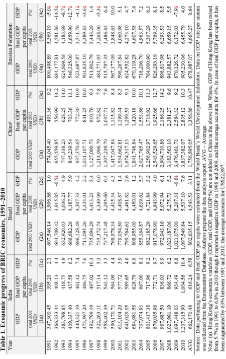 Table 1. Economic progress of BRIC economies, 1991–2010 