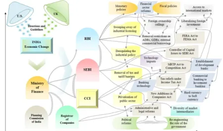 Figure 2. Complex system (conceptual mapping) of Indian economic policy  reforms 