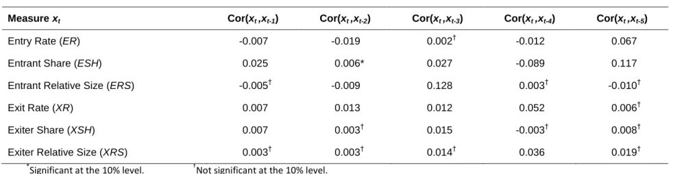 Table 36:  Correlations between Market Entry and Exit Measures across Time (Adjusted Data, ZIP Market)  