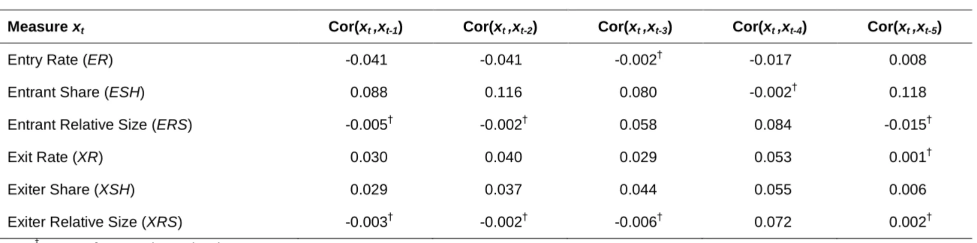 Table 38:  Correlations between Market Entry and Exit Measures across Time (Adjusted Data, ZIP-BB Market)  