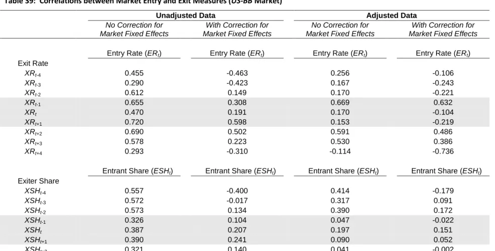 Table 39:  Correlations between Market Entry and Exit Measures (US-BB Market)  