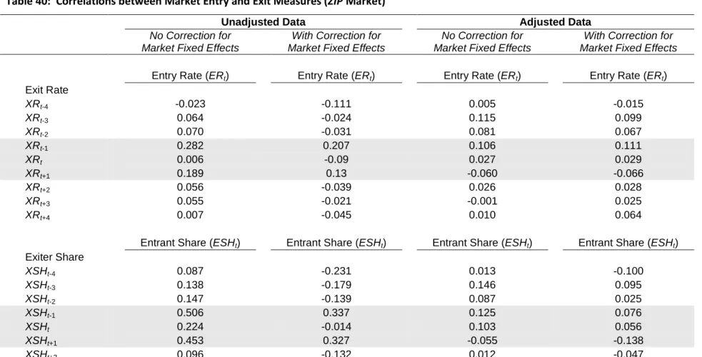 Table 40:  Correlations between Market Entry and Exit Measures (ZIP Market)  