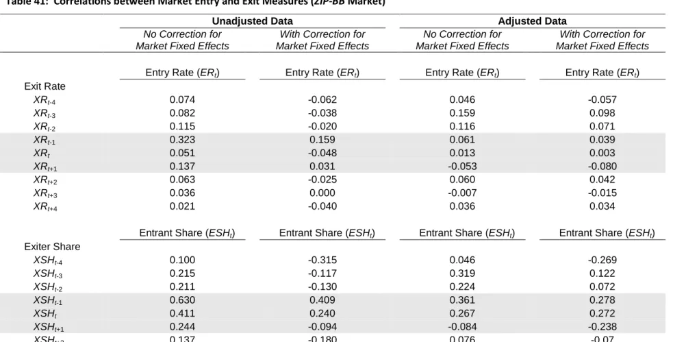 Table 41:  Correlations between Market Entry and Exit Measures (ZIP-BB Market)  