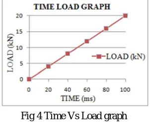 Fig 4 Time Vs Load graph 