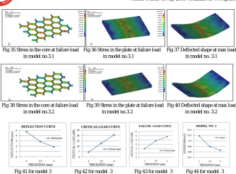 Fig 35 Stress in the core at failure load    Fig 36 Stress in the plate at failure load     Fig 37 Deflected shape at max load                              in model no.3.1                                        in model no.3.1                              