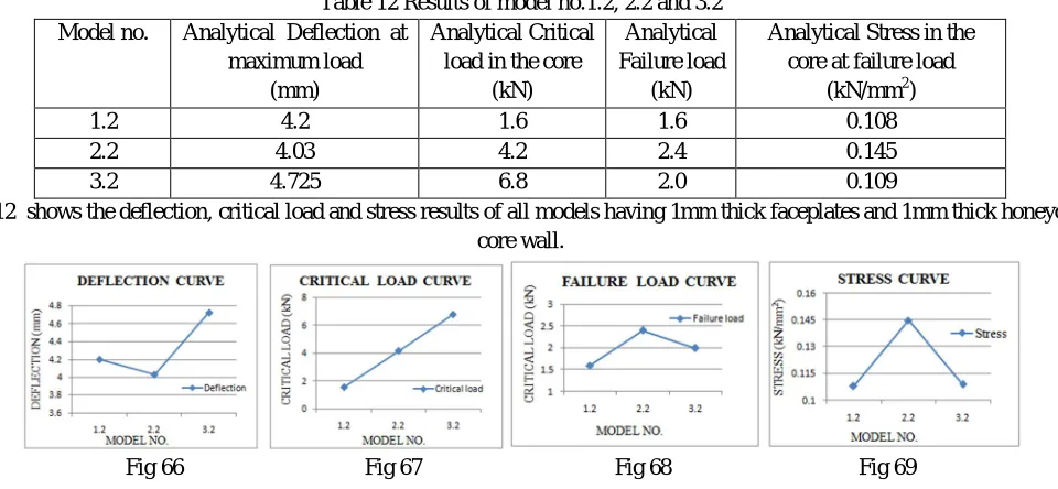 Table 12 Results of model no.1.2, 2.2 and 3.2 