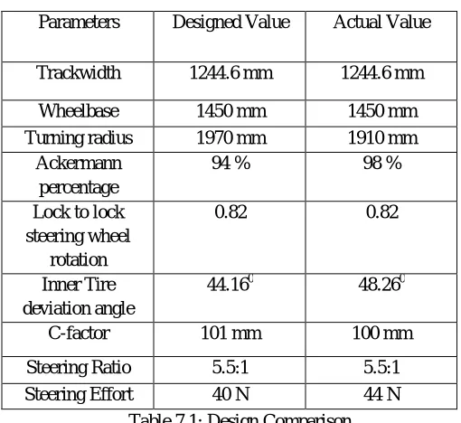Table 7.1: Design Comparison 
