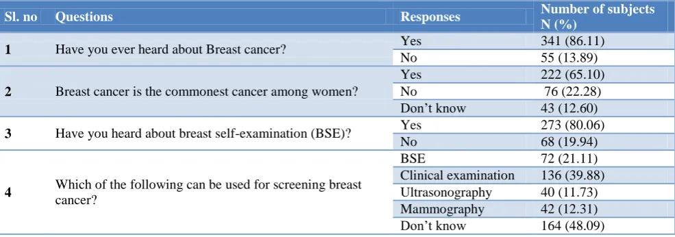 Table 1: Distribution of study subjects according to their knowledge on breast cancer
