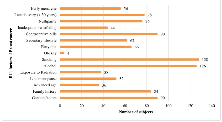 Figure 2: Distribution of study subjects according to their knowledge on signs and symptoms                                                   of breast cancer (n=341)