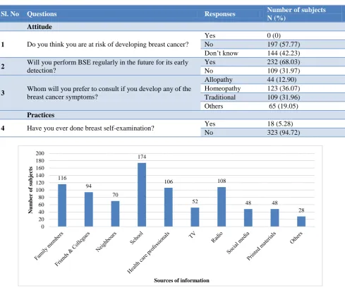Figure 3: Distribution of study subjects according to their knowledge on protective factors                                                      for breast cancer (n=341)