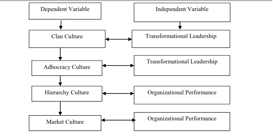 Figure 1 depicts the relationship between the variables and provides the Conceptual Value Framework that was used to plot the arrangement of activities graphically in a continuous and progressive manner through the research process (Naidoo, Coopoo and Suru