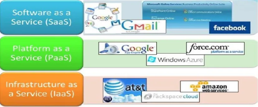 Fig. 1.1 Cloud Service Model 