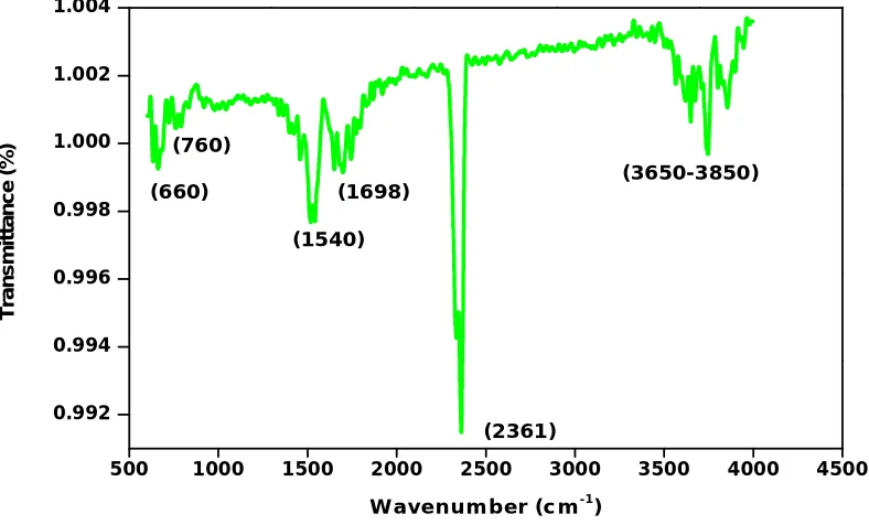 Table 2. Indicates modes of FTIR Transmittance spectrum of Zn doped Bi2O3 thin films 