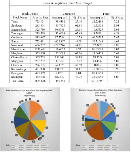 Table 6: Block Wise Net change in forest and vegetation cover of West Singhbhum district in between 1997 to 2017 