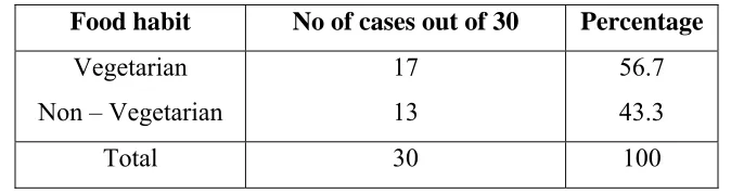Table – 1            AGE DISTRIBUTION  
