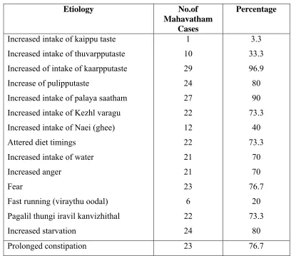 Table : 4                   ETIOLOGY FOR MAHAVATHAM    