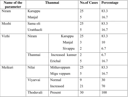 Table – 7   NIRAM, MOZHI, VIZHI AND MEIKURI 