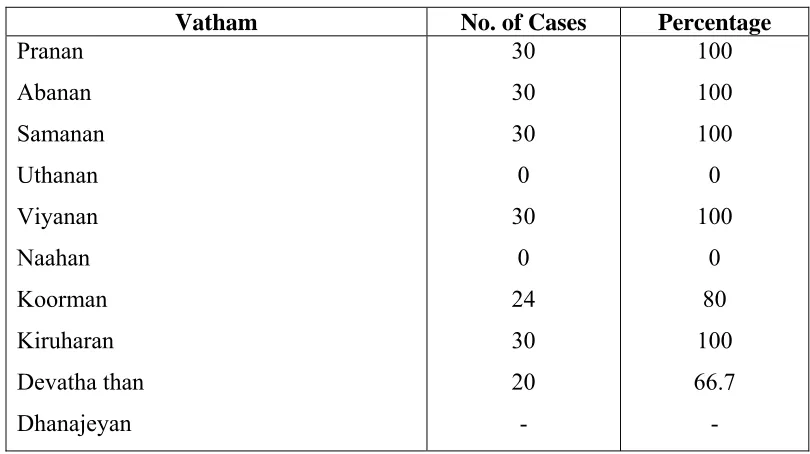 Table – 10                DERANGED VATHAM  