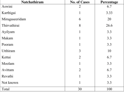 Table -  16           NATCHATHIRAM DISTRIBUTION  