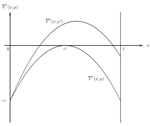Figure 1: The eﬀect of a decrease in the distribution of firms (µ 0 ≺ µ) on the value of an entrant with exit policy x.