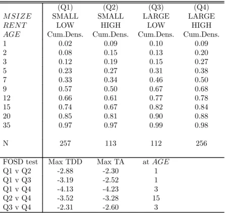 Table 4: Tests of first order stochastic dominance