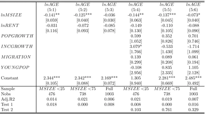 Table 5: Least squares regressions. Age of firm related to market size and fixed costs.