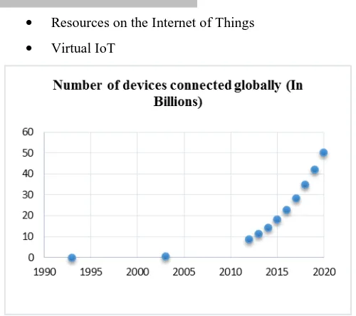 Figure 7 Number of Devices Connected Globally Versus a Year 