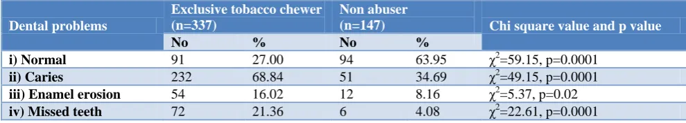 Table 4: Association of dental problems with non abusers and only tobacco chewer. 
